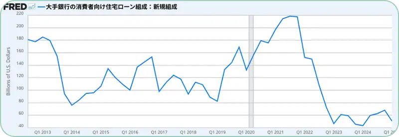 新規住宅ローン組成件数の推移